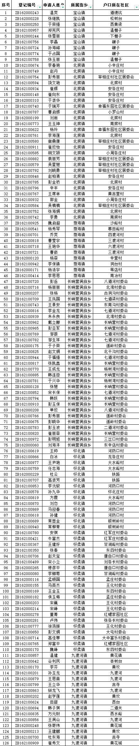 2022年10月怀柔区市场租房补贴领取家庭资格复核名单