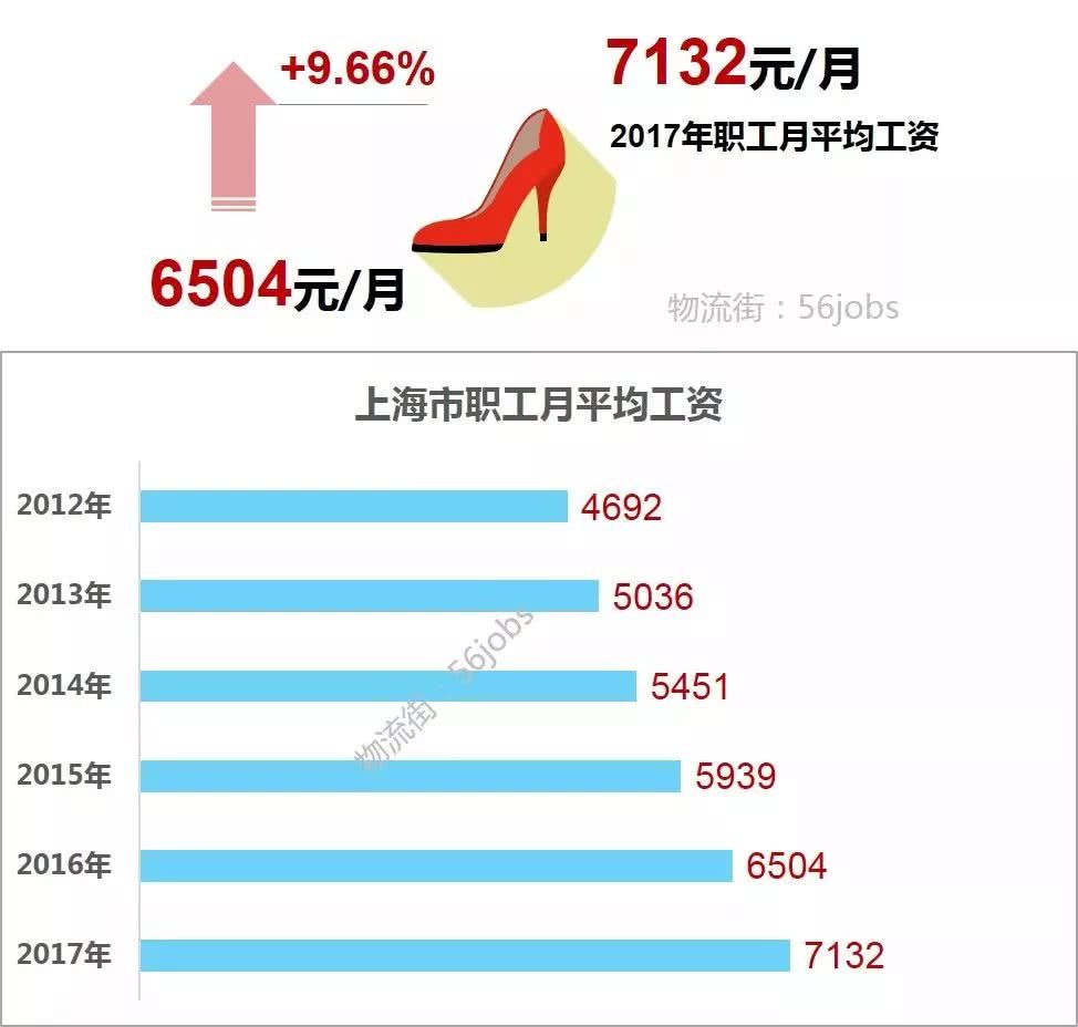 最新出炉：上海社平工资7132元 社保基数、居转户等标准要调