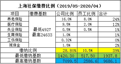 上海社保缴费比例