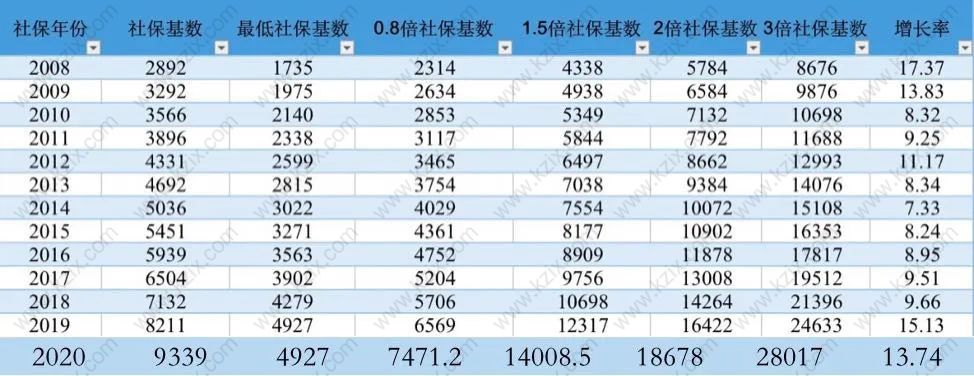 社保基数缴纳表