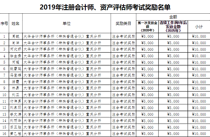 关于将会计纳入2万元人才奖励名单的通知......