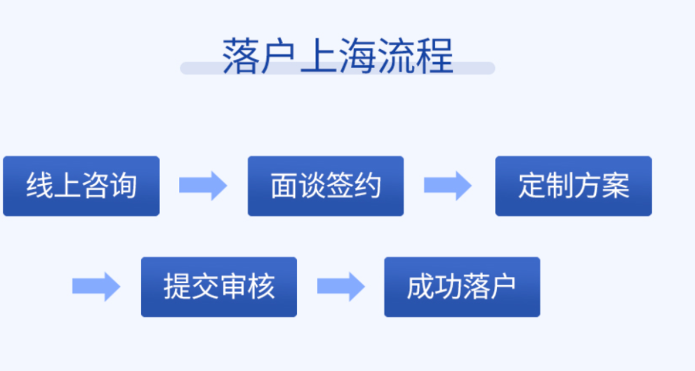 上海人才引进落户政策,上海落户