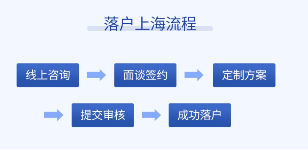 上海人才引进落户政策,上海落户