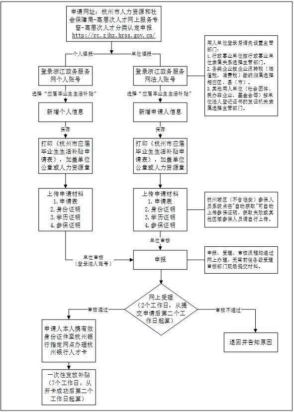 钱塘新区补贴（申请标准+申请流程）