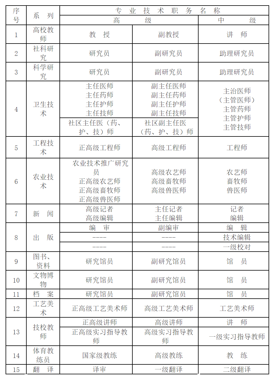 中级职称系列目录