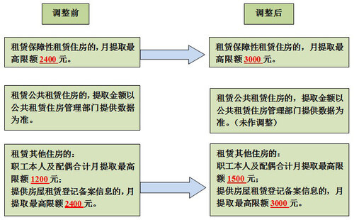 天津：2022年6月2日起，提高租房提取住房公积金最高限额提高到3000元！