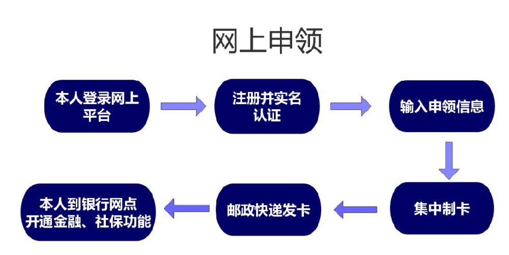 上海第三代社保卡怎么领 有哪些方式可以领?