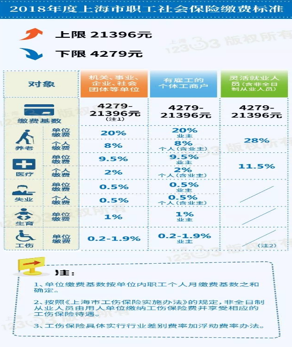 上海社保新政策及个人缴纳比例最低基数