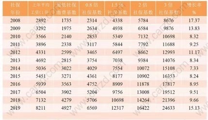 阐述关于社保上调对于想要落户上海的朋友的影响