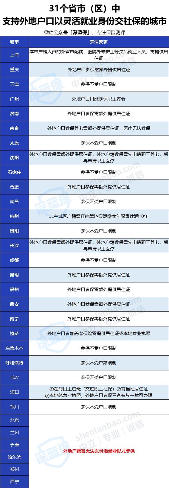 没有工作单位也没有社保，未来靠啥养老？最全个人交社保攻略来了