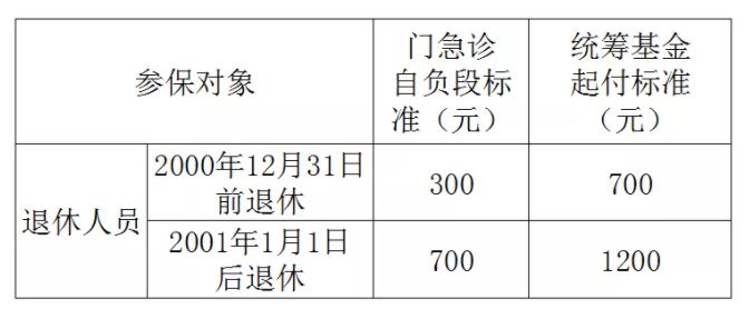 2020年上海退休医保政策