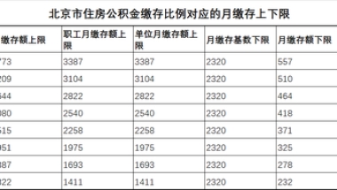 公积金一年有多少钱？公司不给你上积金，说多发你工资，同意吗？