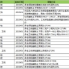 大调整！本月，全国84地五险一金基数比例变化汇览