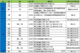 大调整！本月，全国84地五险一金基数比例变化汇览