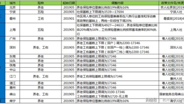 大调整！本月，全国84地五险一金基数比例变化汇览