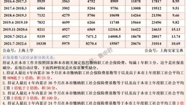 2021年7月起，上海社保1倍标准为10338元！