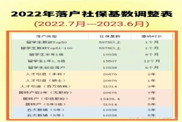 快讯 ｜ 7月落户上海社保基数调整端口已经打开！附教程