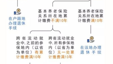 外地人在上海交满15年社保，到了退休年龄，无单位的，可以去办理退休吗？