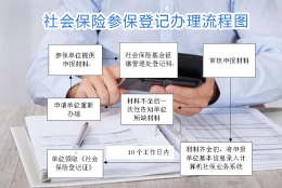 上海社保办理【2022年上海办社保资料流程】企业／个人城乡社保办理指南