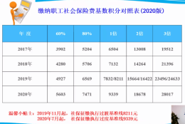 2021上海不同落户方式所对应的社保基数！