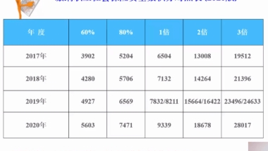 2021上海不同落户方式所对应的社保基数！