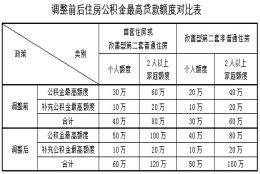 上海调整住房公积金政策：提高贷款额度上限