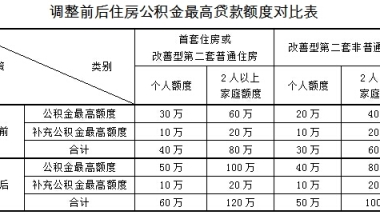 上海调整住房公积金政策：提高贷款额度上限