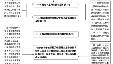 2020年上海落户条件是否放宽？上海居转户落户申请条件有哪些？