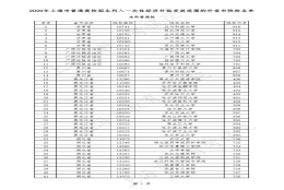 @考上这221所外地院校的上海考生，你有一次性补贴待领取