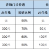 如何看待“大学生医保”，它和普通医保有什么区别？