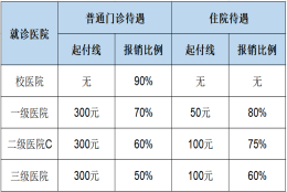 如何看待“大学生医保”，它和普通医保有什么区别？