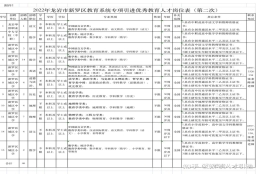 【福建｜龙岩｜人才补贴】2022福建龙岩市新罗区教育系统专项引进优秀教育人才46人