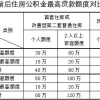 上海公积金上限多少？公积金缴纳越多越好吗？多交公积金的好处