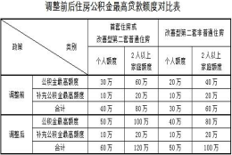 上海公积金上限多少？公积金缴纳越多越好吗？多交公积金的好处