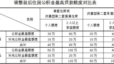 上海公积金上限多少？公积金缴纳越多越好吗？多交公积金的好处