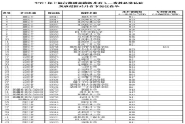 2021上海考外地大学补贴怎么领(附领取办法)