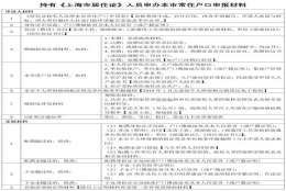 2021年上海居转户办理所需材料,附社保个税查询方法!