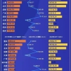 2020年中国十大人口城市排名：重庆第一、上海第二、苏州第九