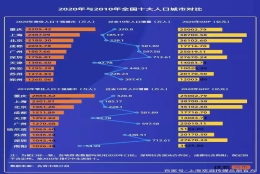 2020年中国十大人口城市排名：重庆第一、上海第二、苏州第九