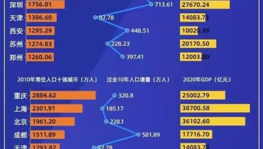 2020年中国十大人口城市排名：重庆第一、上海第二、苏州第九