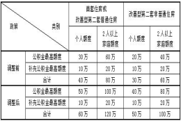 上海公积金贷款政策内容解读，上海公积金贷款最多能贷多少？