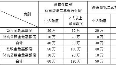 上海公积金贷款政策内容解读，上海公积金贷款最多能贷多少？