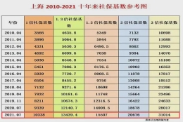 低社保基数落户上海问题解析，想要落户的需要注意了