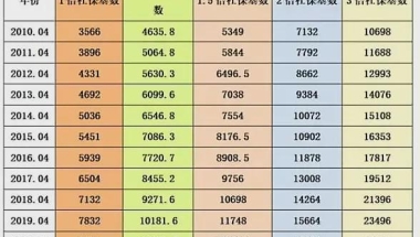 低社保基数落户上海问题解析，想要落户的需要注意了