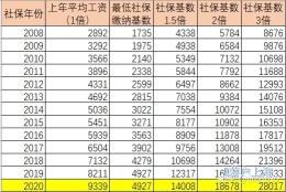 2021上海落户社保基数查询与调整