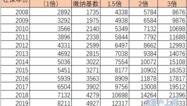 2021上海落户社保基数查询与调整