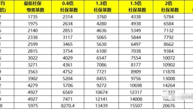 2022上海落户细则不同方式所对应的社保基数有何不同？