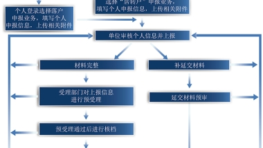 居转户一网通办理流程时间优先级  上海居转户的办理流程详解