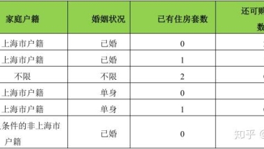 上海的购房条件还是五年连续社保吗？辞职了怎么办？