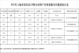 【指南】2022上海社保缴纳基数明细与积分对照表